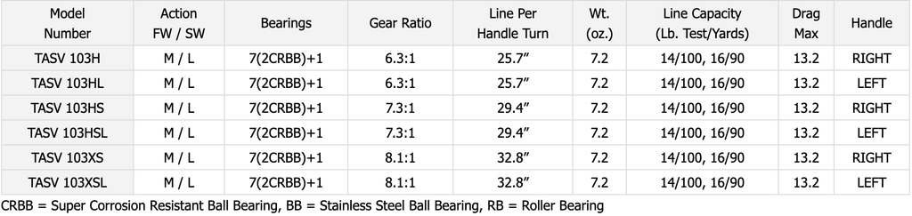 Baitcast Reel N378303