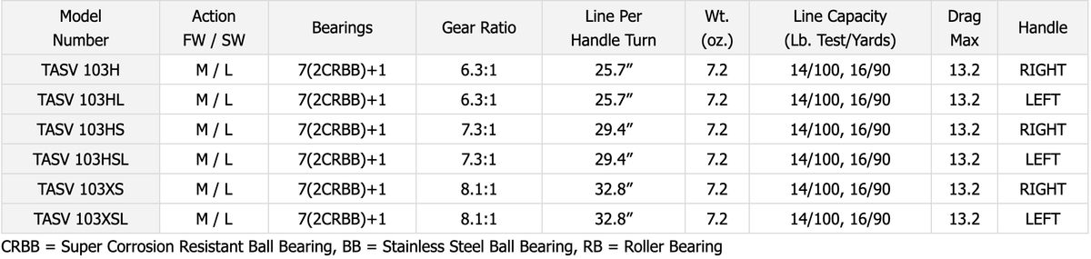 Baitcast Reel N378303